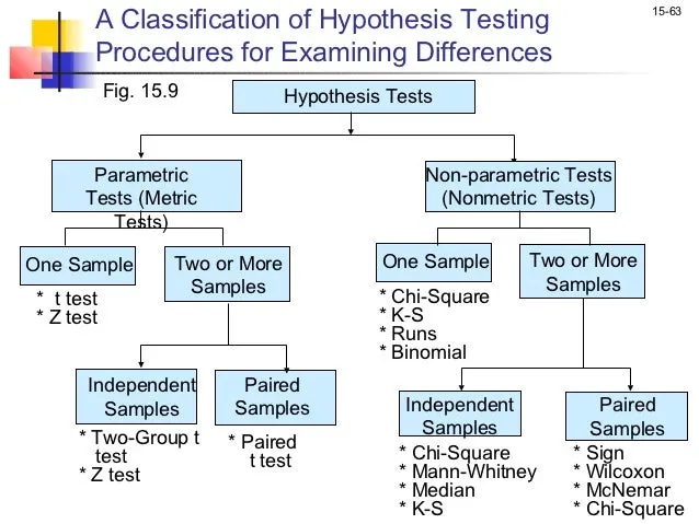 Image showing when to apply various statistical tests